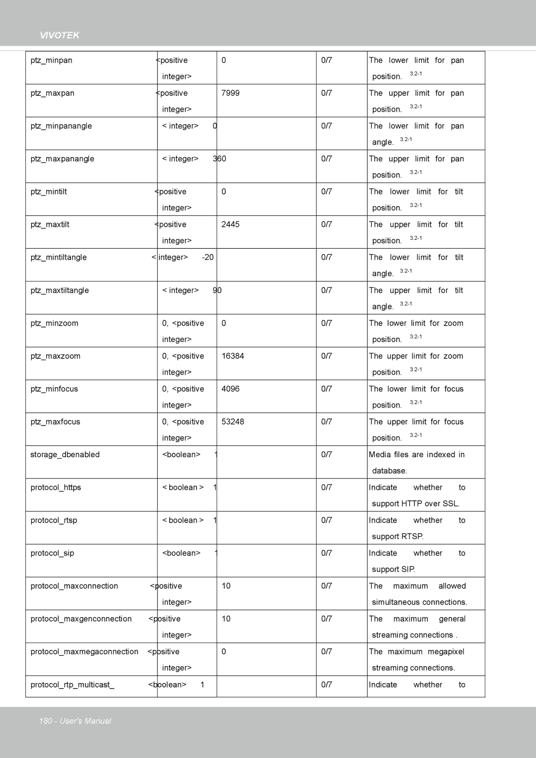 Vivotek SD8364E user manual Protocolmaxconnection Positive Maximum 