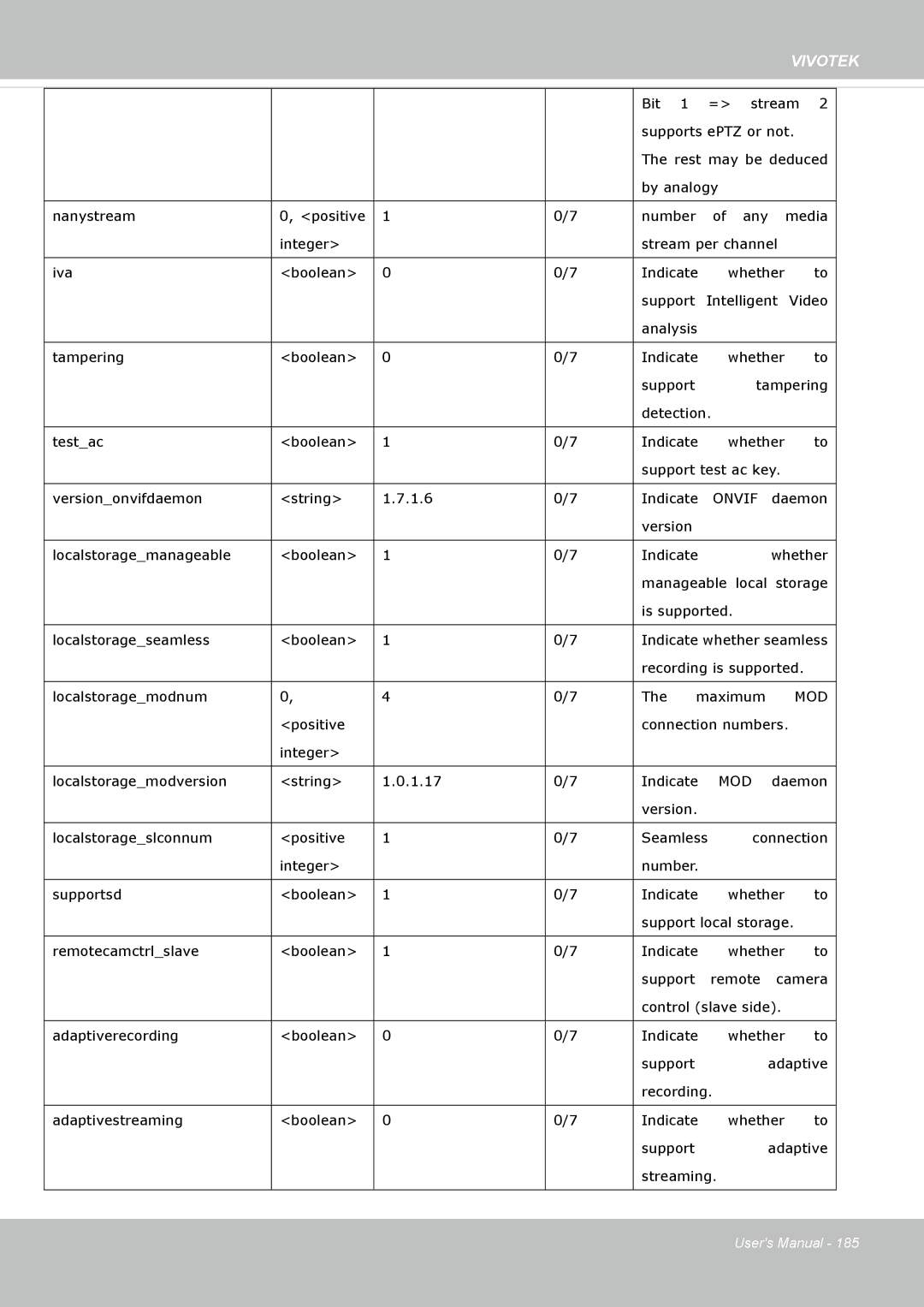 Vivotek SD8364E user manual Onvif, Mod 