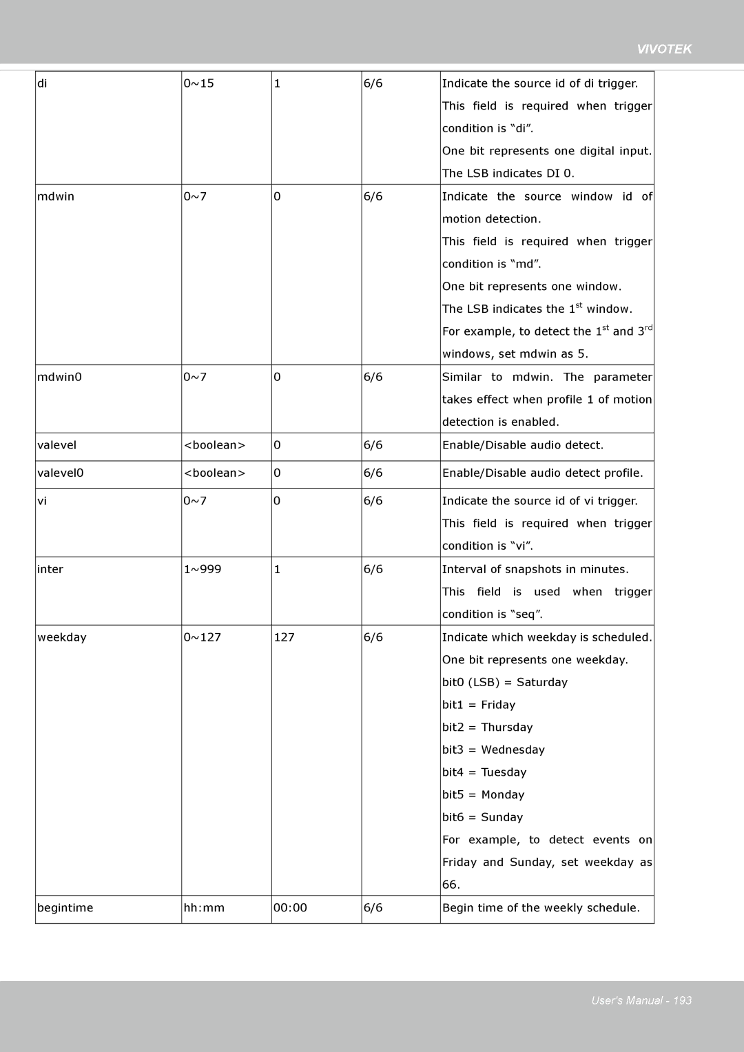 Vivotek SD8364E user manual Windows, set mdwin as Mdwin0 Similar to mdwin. The parameter 