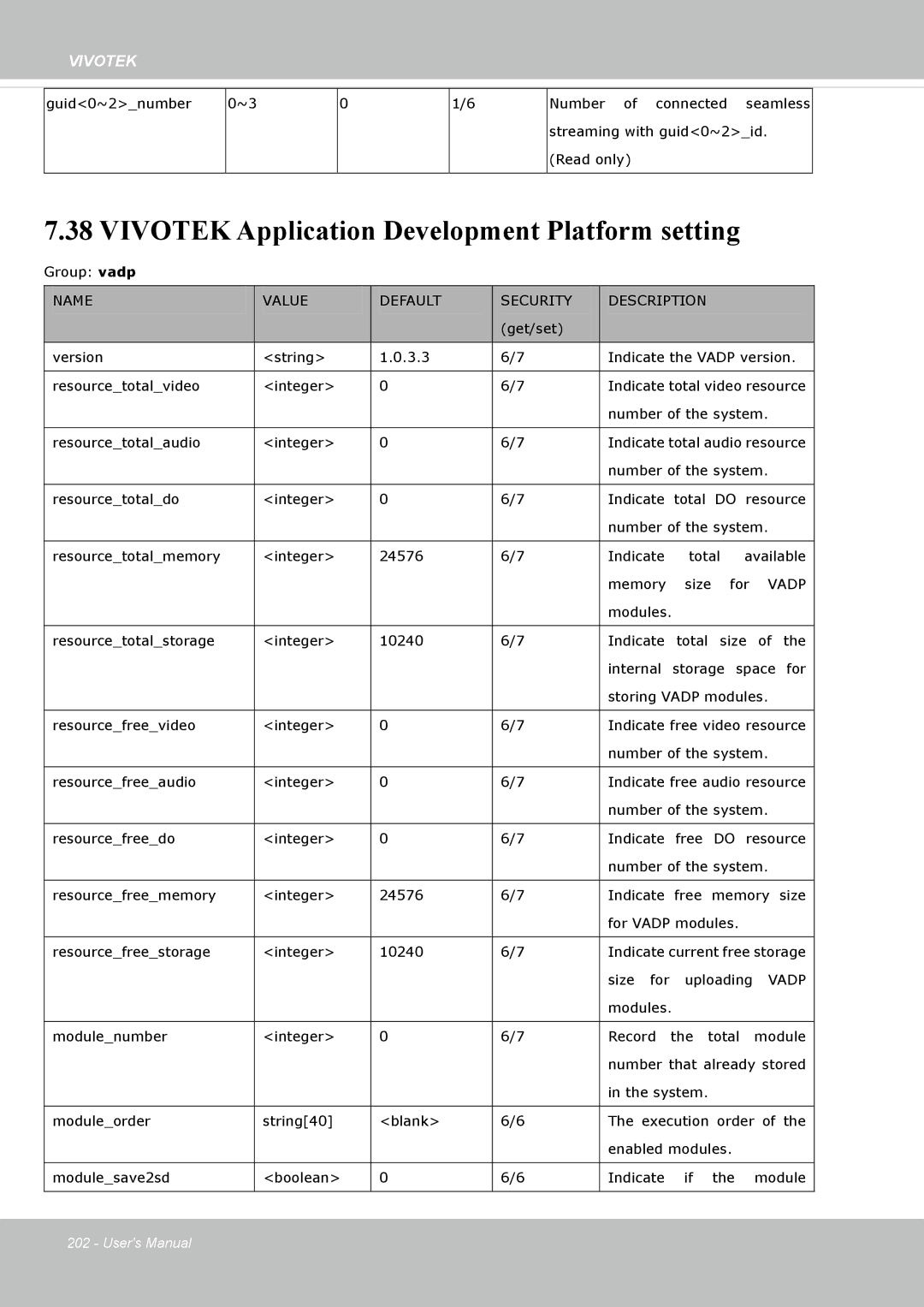 Vivotek SD8364E, M user manual Vivotek Application Development Platform setting, Name Value Default Security Description 