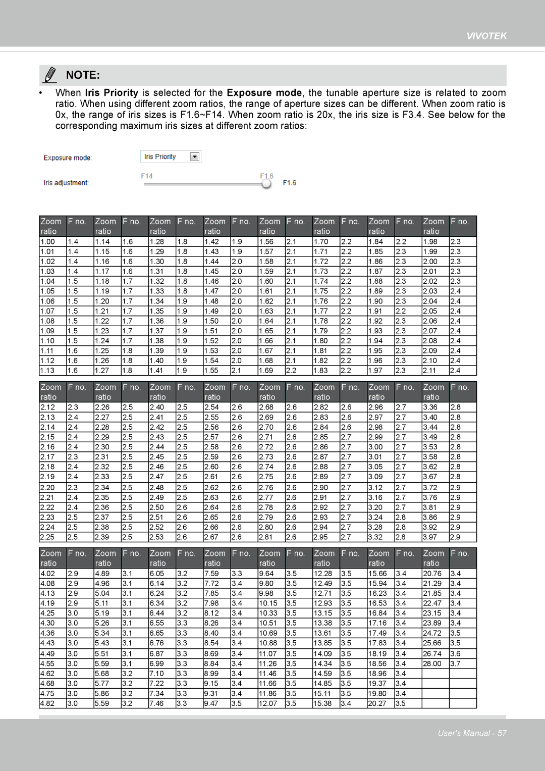 Vivotek M, SD8364E user manual Zoom Ratio 