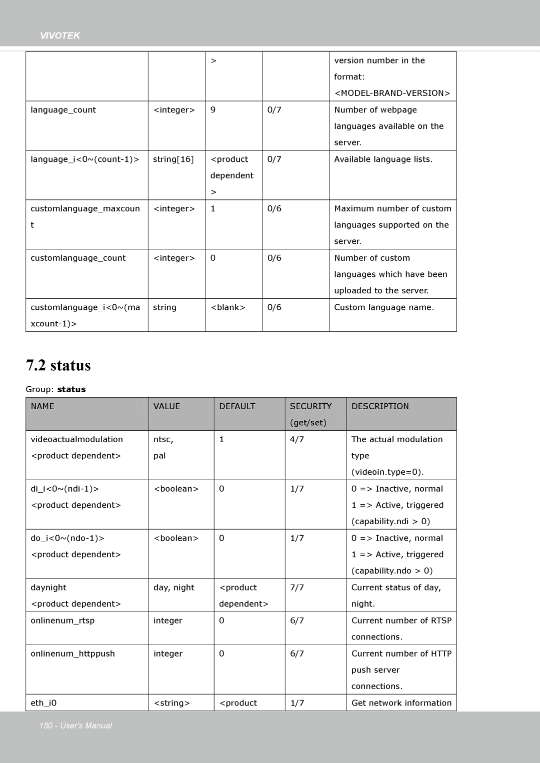 Vivotek SF8172 user manual Status, Model-Brand-Version 