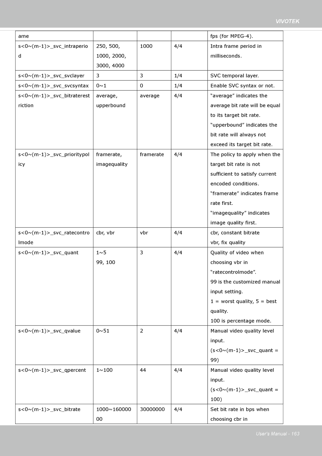 Vivotek SF8172 user manual S0~m-1svcprioritypol Framerate 