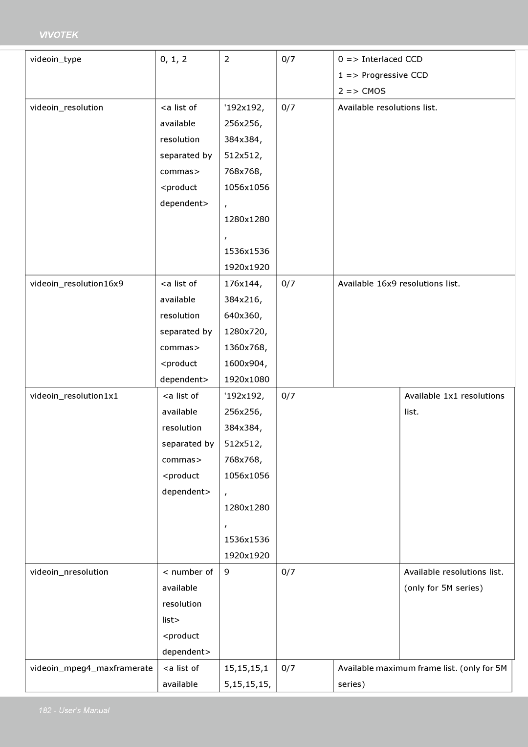 Vivotek SF8172 user manual List 15,15,15,1 