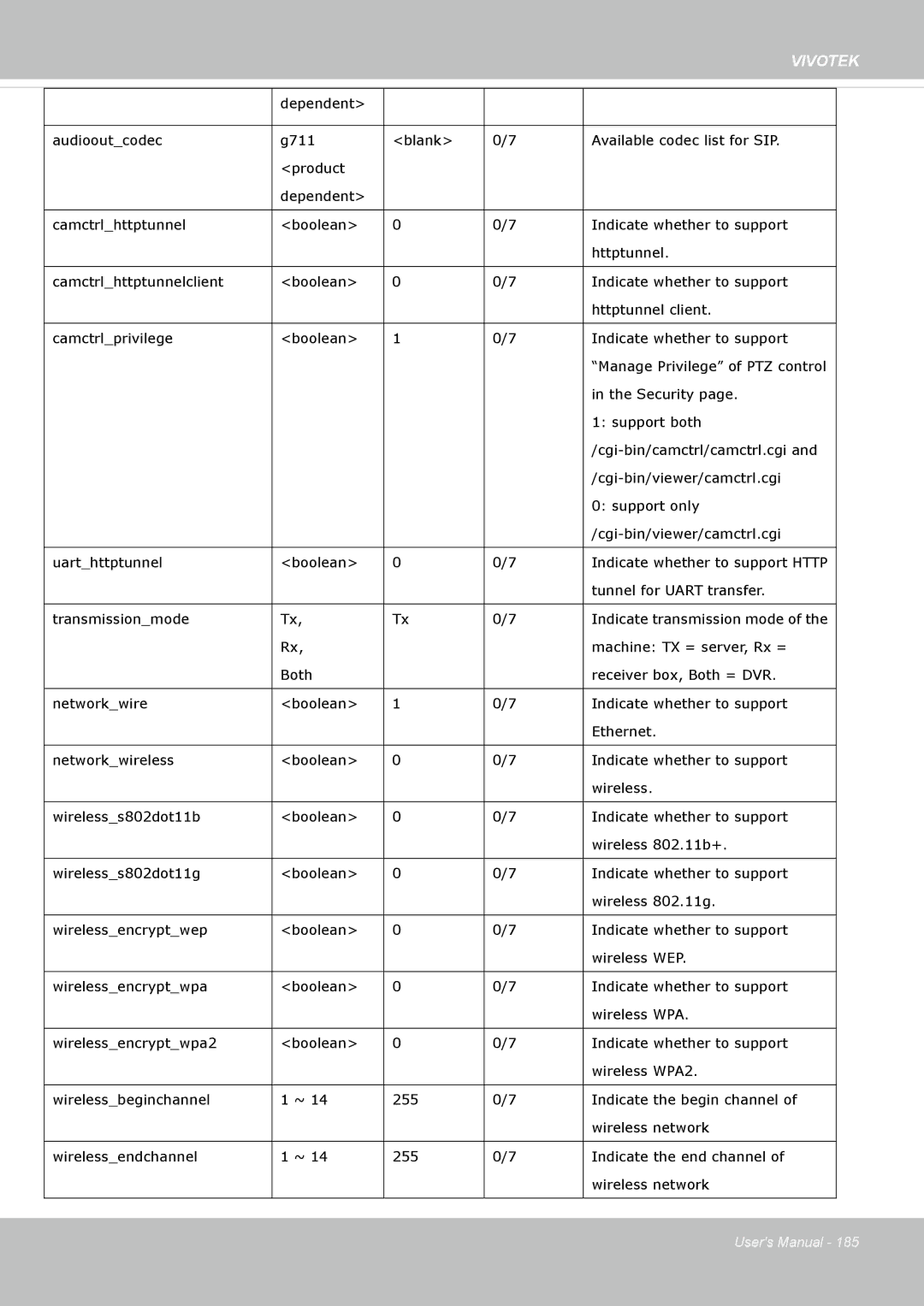 Vivotek SF8172 user manual Tunnel for Uart transfer 