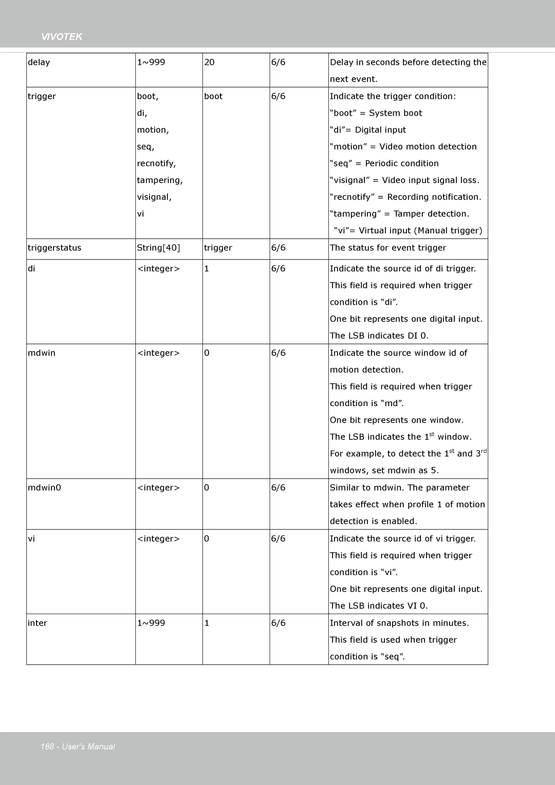 Vivotek SF8172 user manual Delay 