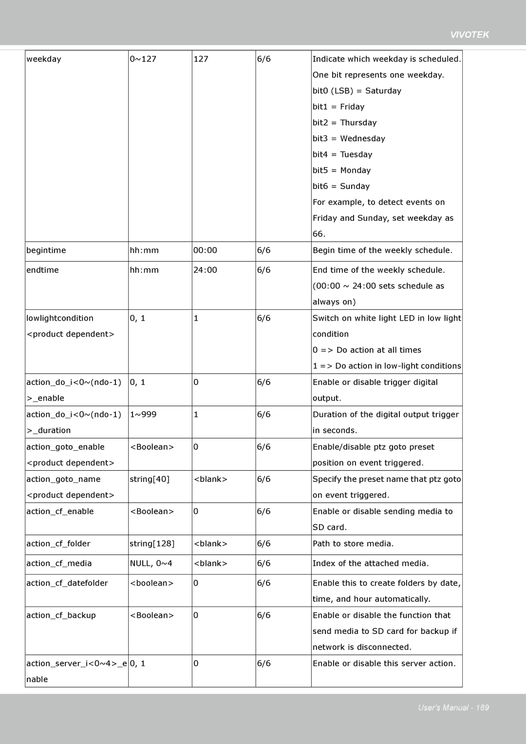 Vivotek SF8172 user manual Weekday ~127 