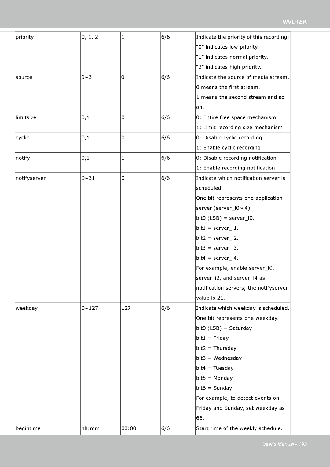 Vivotek SF8172 user manual Value is Weekday ~127 