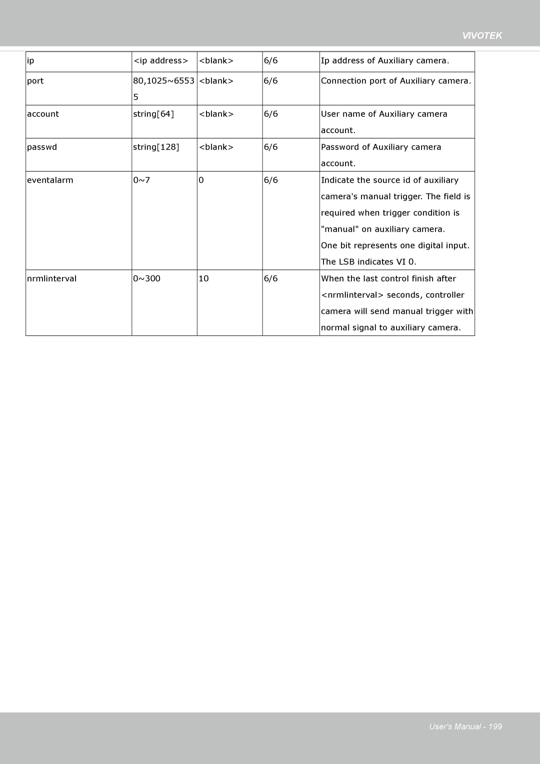 Vivotek SF8172 user manual Normal signal to auxiliary camera 