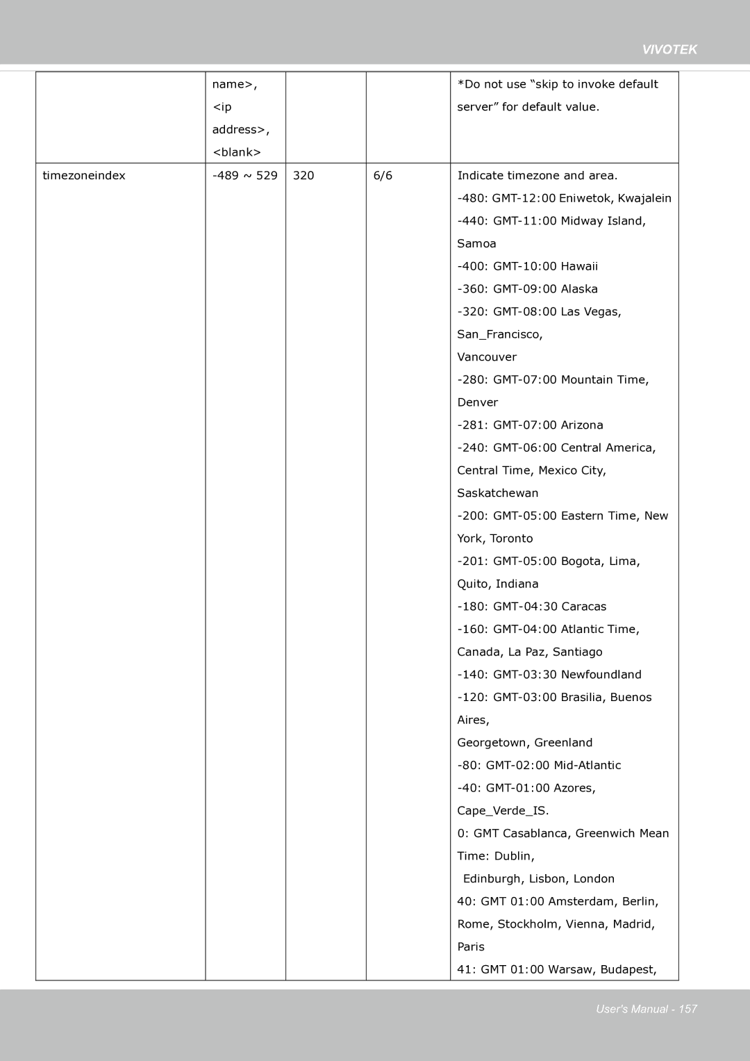 Vivotek SF8174 user manual GMT-1200 Eniwetok, Kwajalein 