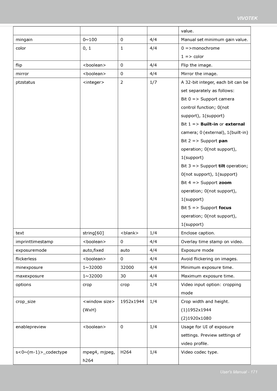 Vivotek SF8174 user manual Value Mingain ~100 