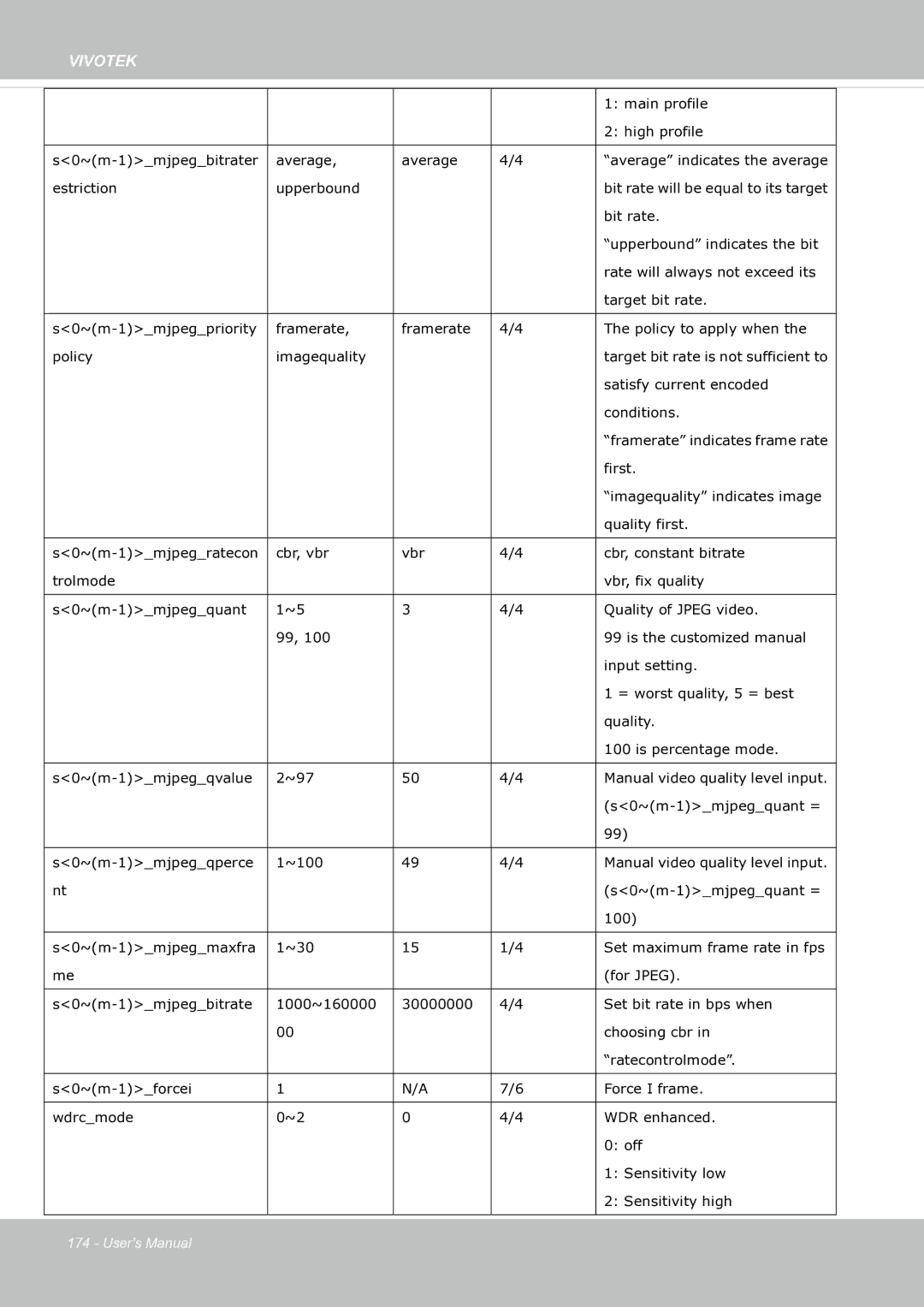 Vivotek SF8174 user manual Main profile 