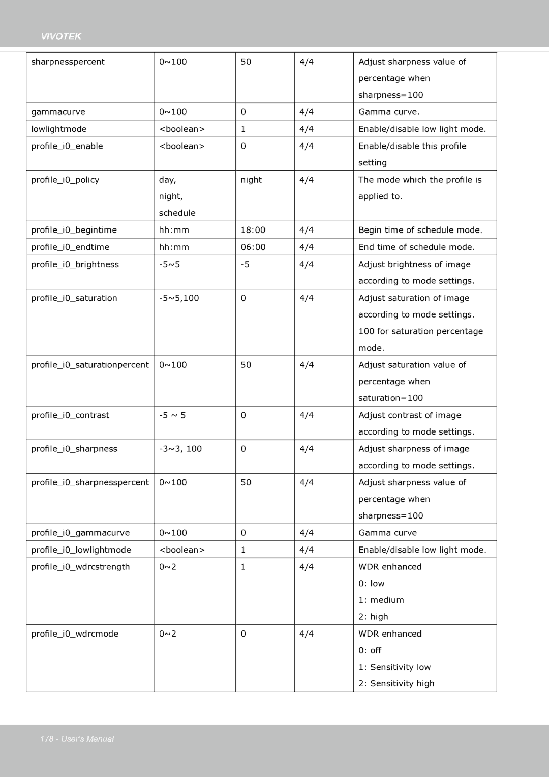 Vivotek SF8174 user manual Profilei0saturationpercent 