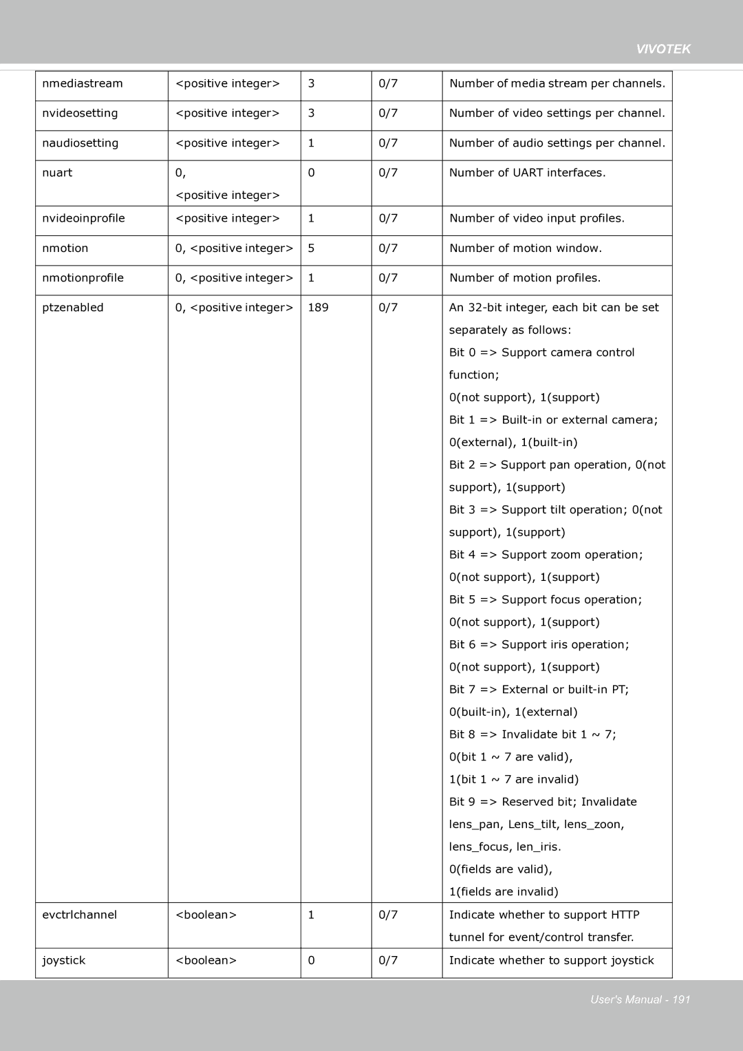 Vivotek SF8174 user manual Nmediastream Positive integer 