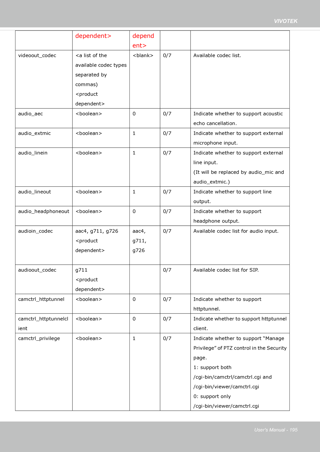 Vivotek SF8174 user manual Dependent Ent 