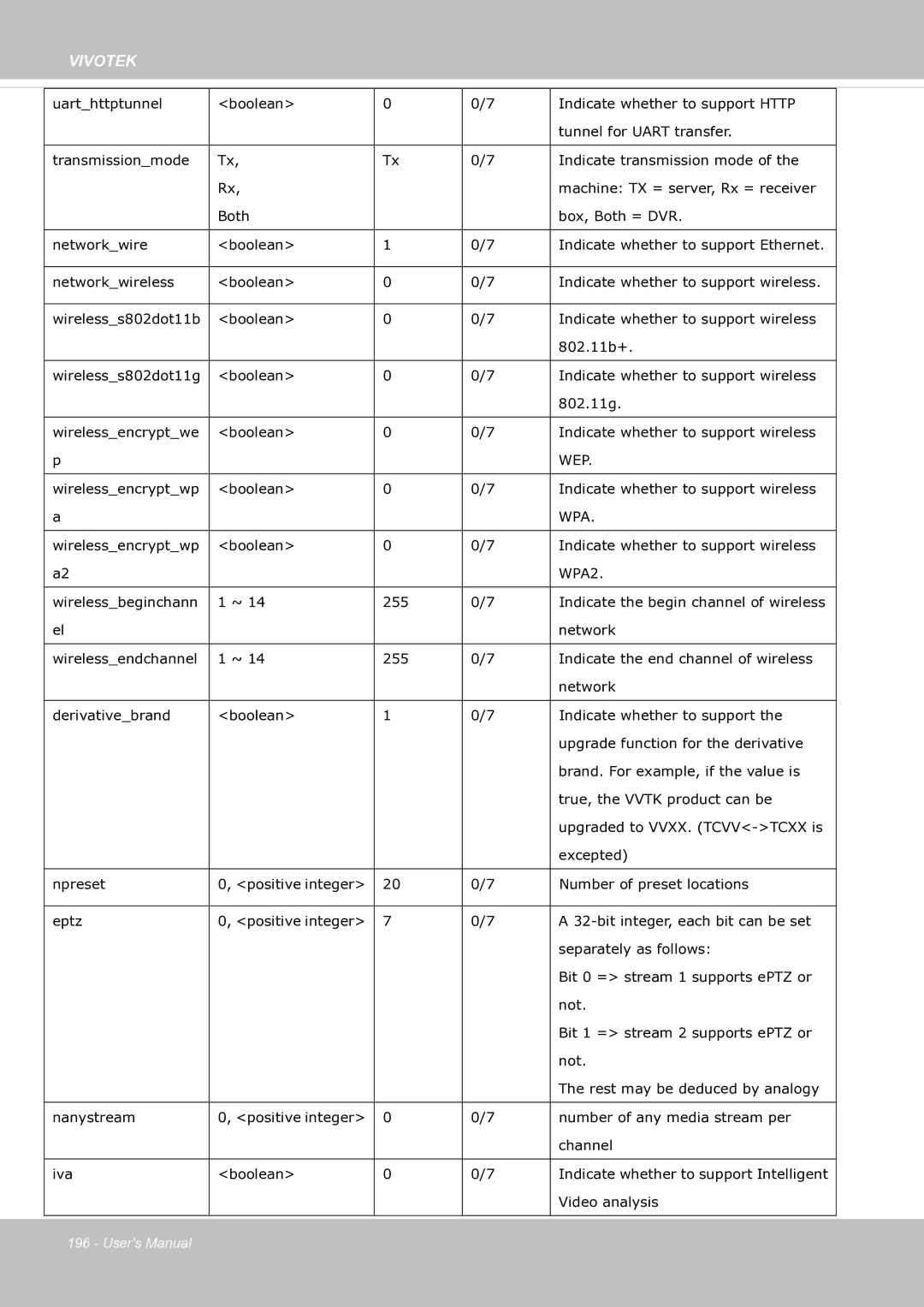 Vivotek SF8174 user manual Wep 