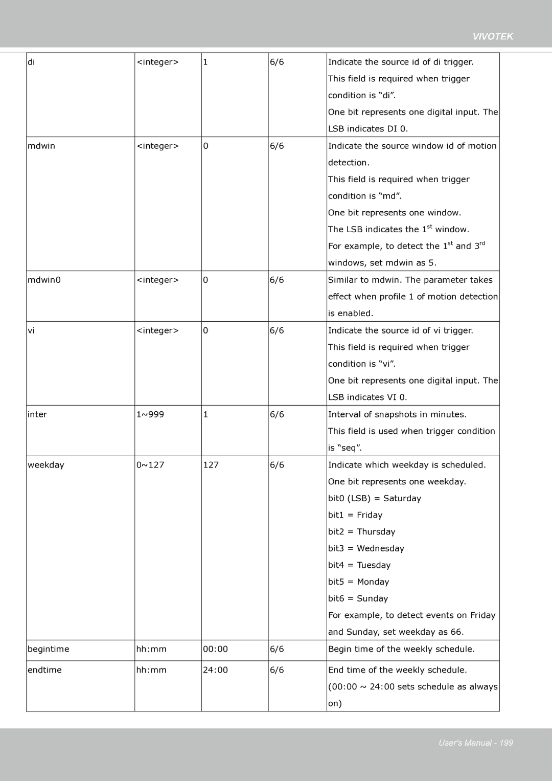 Vivotek SF8174 user manual LSB indicates DI Mdwin Integer 