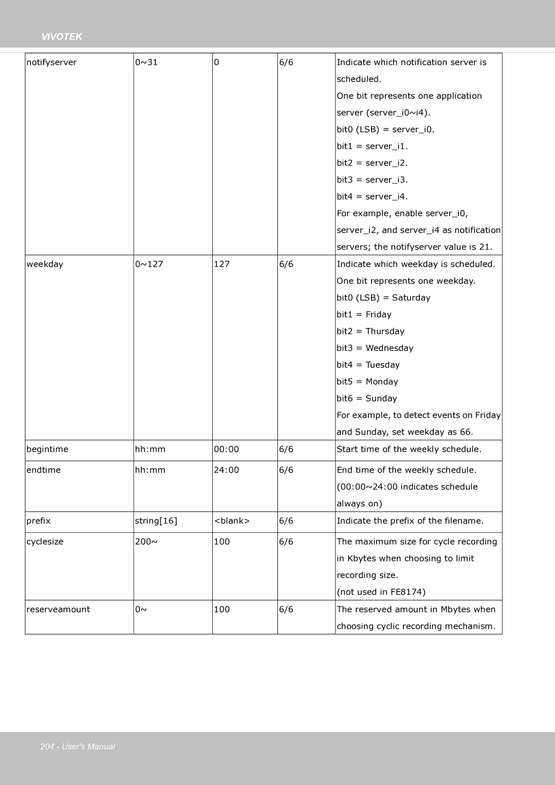 Vivotek SF8174 user manual Servers the notifyserver value is 