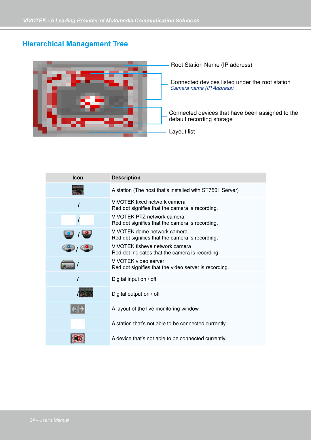 Vivotek st501 user manual Hierarchical Management Tree 