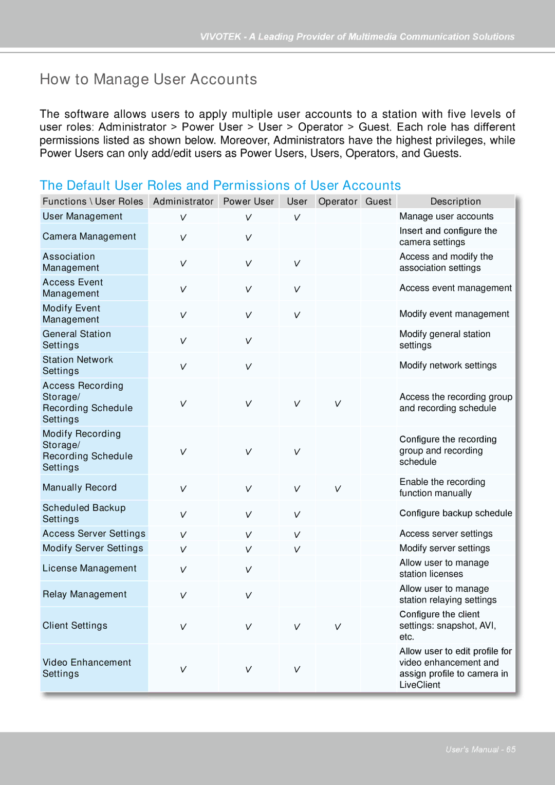 Vivotek st501 user manual How to Manage User Accounts, Default User Roles and Permissions of User Accounts 