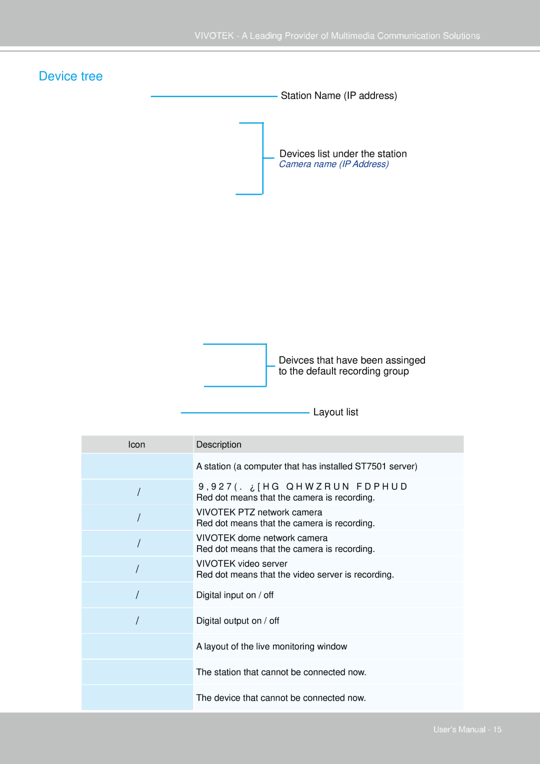 Vivotek ST7501 manual Device tree, Layout list 