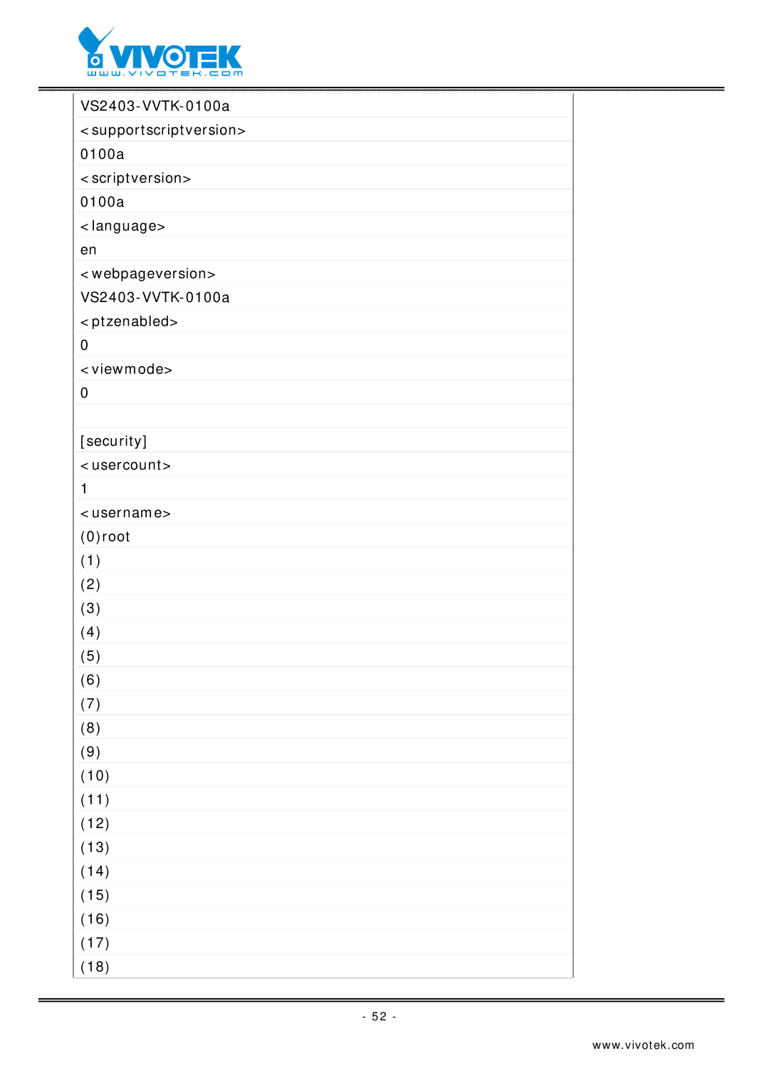 Vivotek VS2403 manual Viewmode Security Usercount Username 0root 