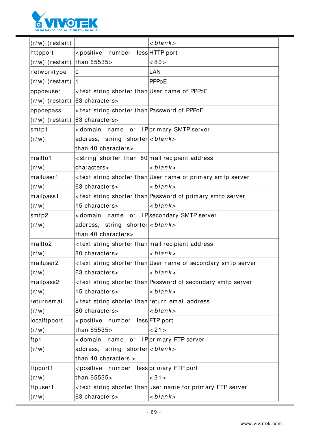 Vivotek VS2403 manual Lan 