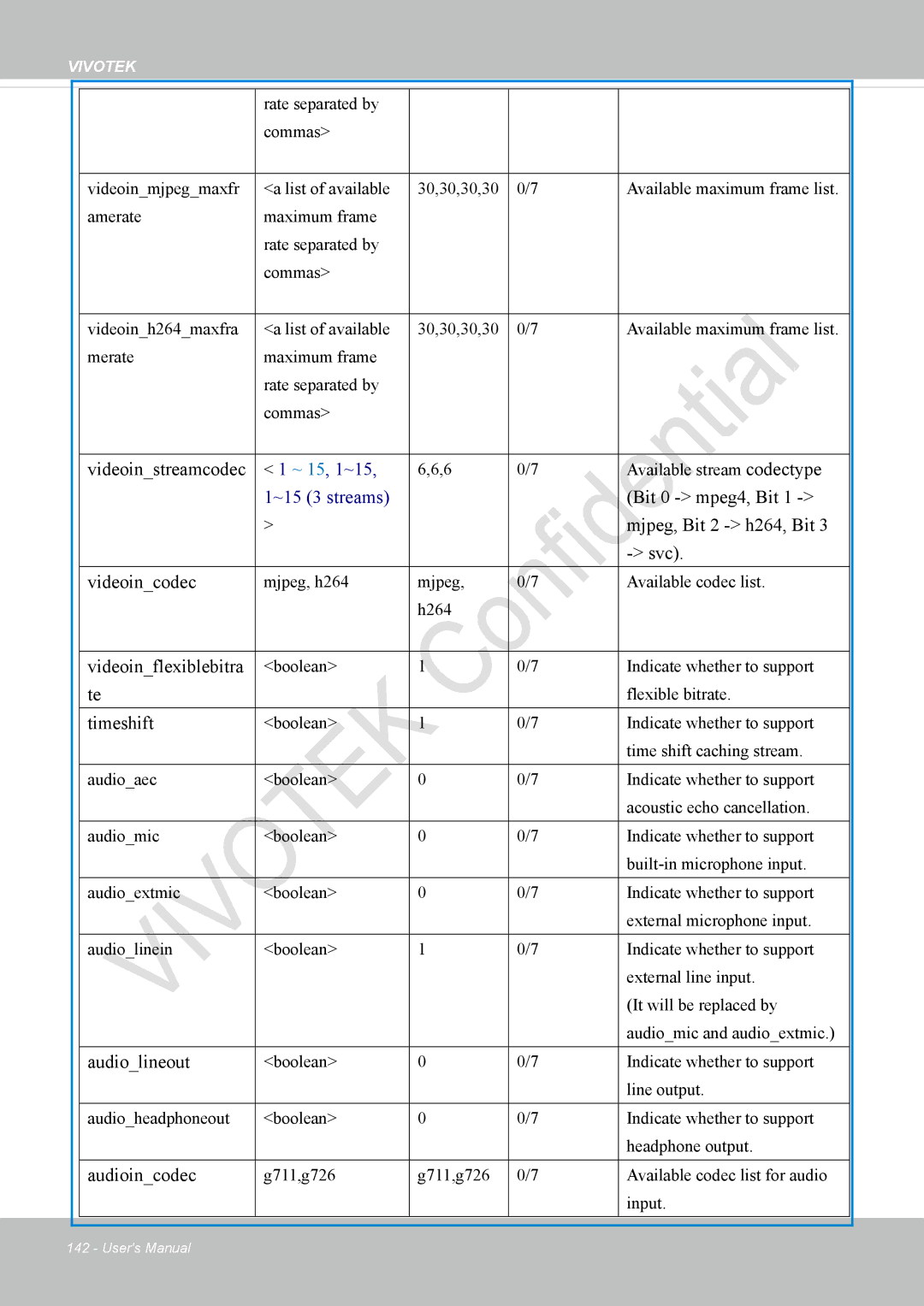 Vivotek VS8100 Videoinstreamcodec, Bit 0 mpeg4, Bit, Mjpeg, Bit 2 h264, Bit, Svc, Videoincodec, Videoinflexiblebitra 