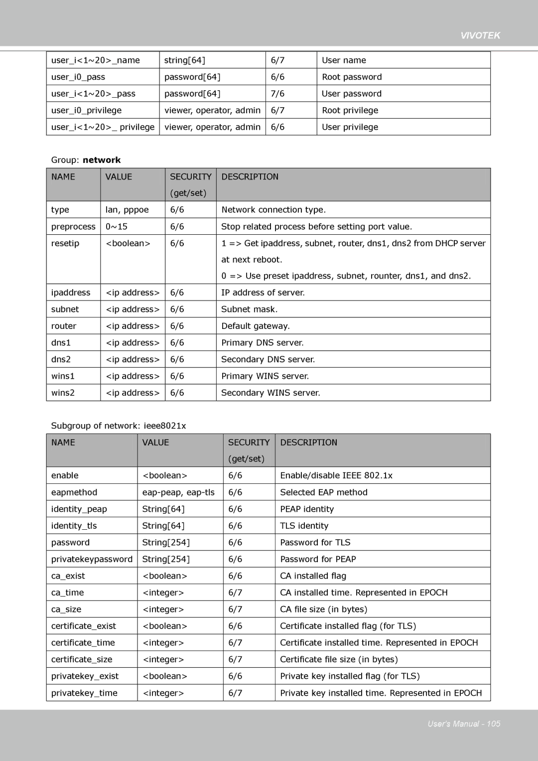 Vivotek VS8102 manual Useri1~20name String64 User name 