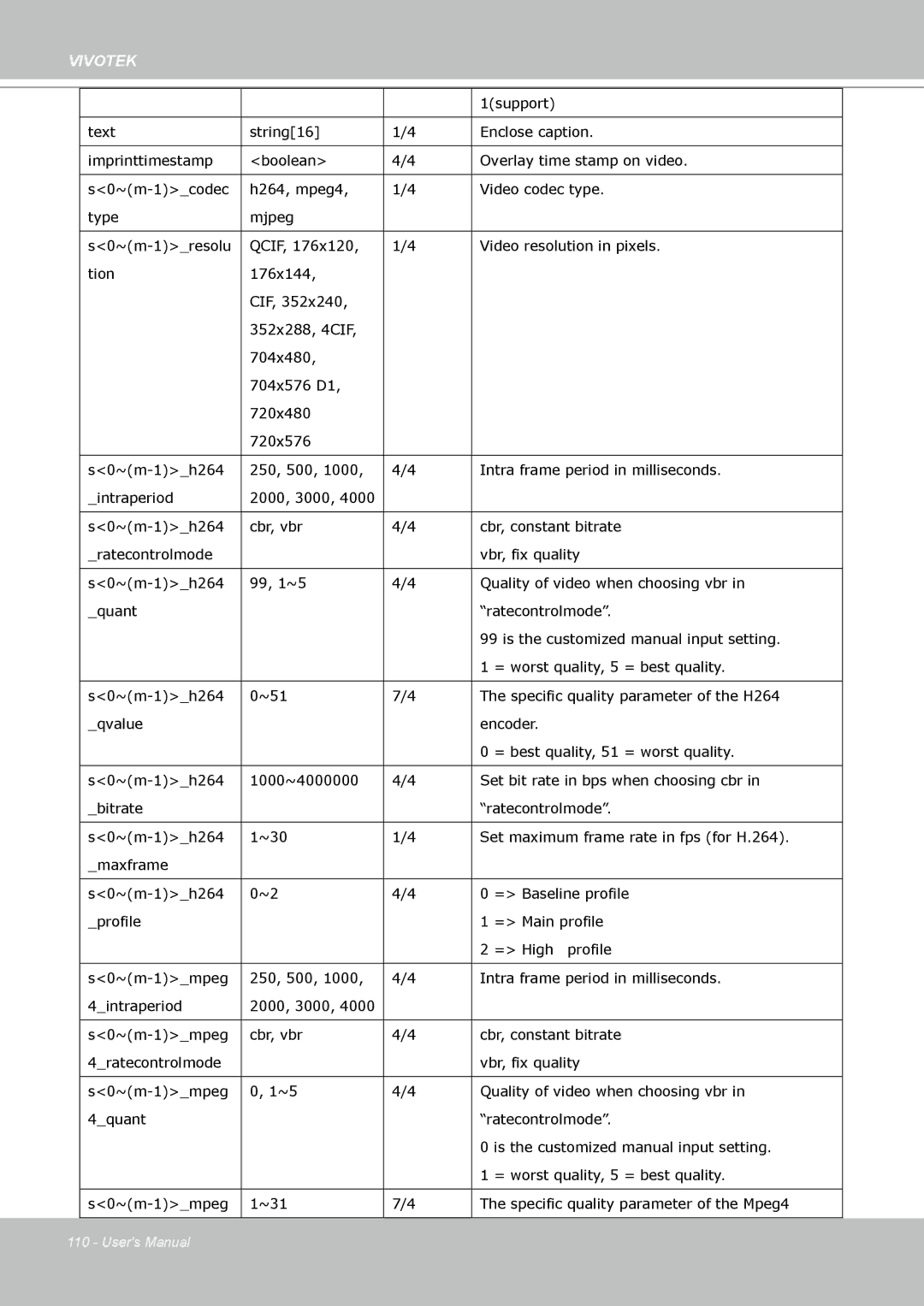 Vivotek VS8102 manual Vivotek 