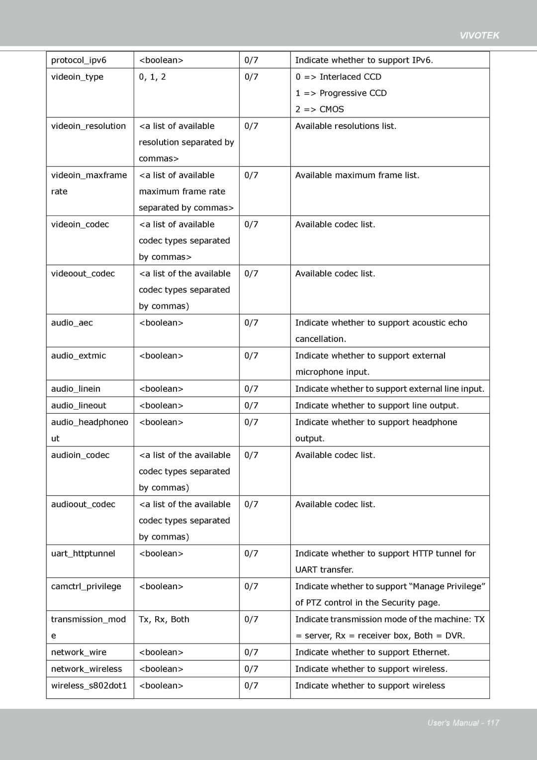 Vivotek VS8102 manual Audiolineout Boolean Indicate whether to support line output 