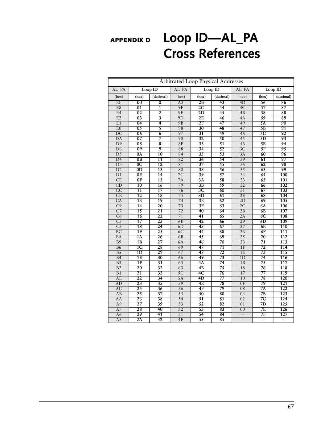 Vixel 335 manual Cross References, Loop ID-ALPA, Appendix D, Arbitrated Loop Physical Addresses 