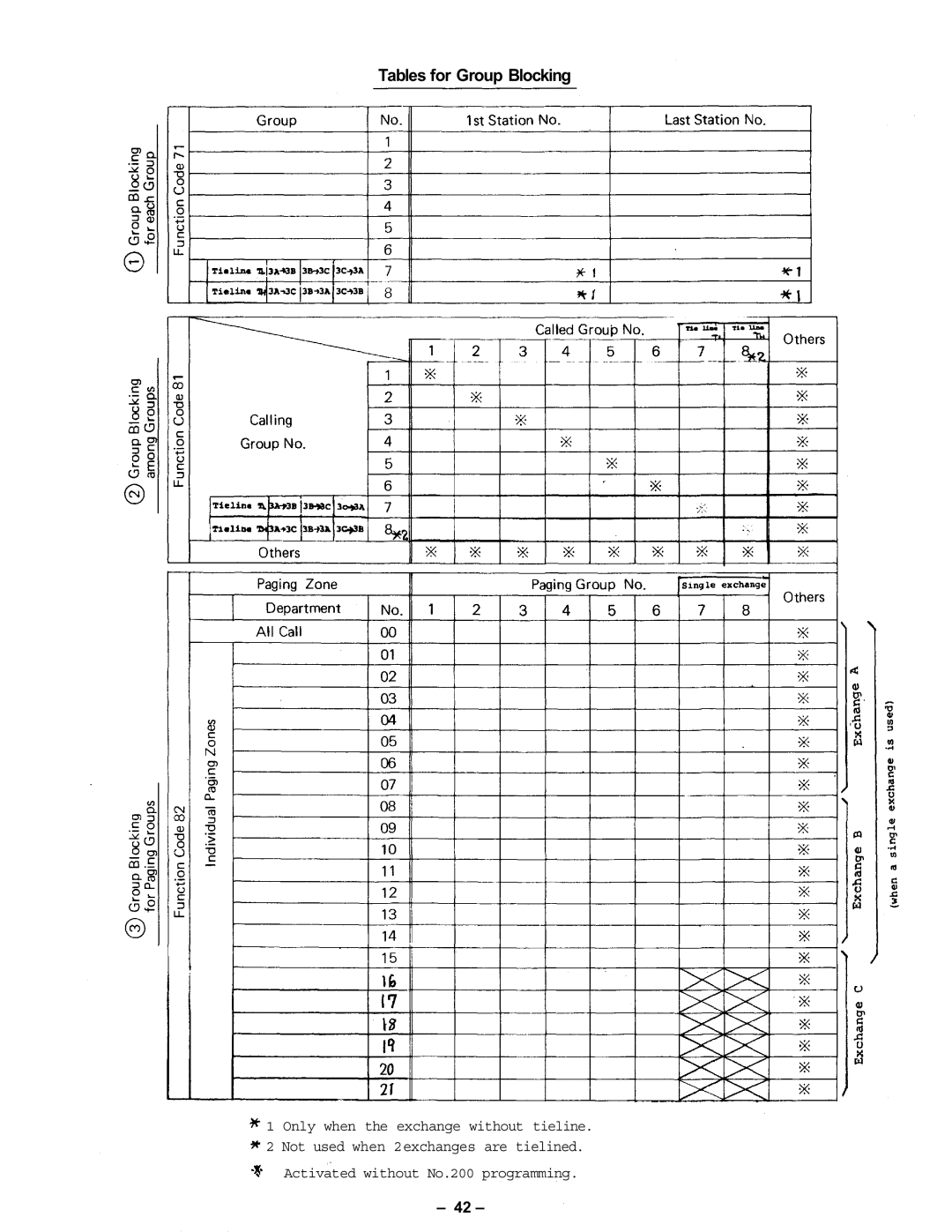 Vizio CPU-56 manual Tables for Group Blocking 