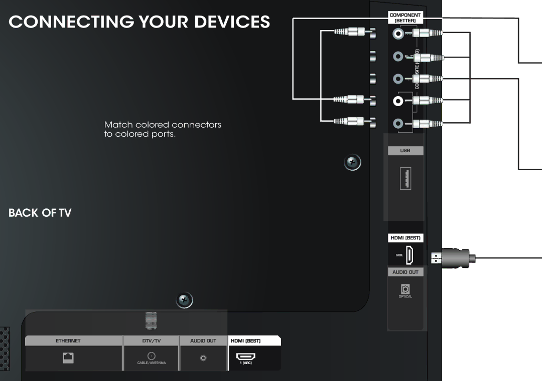 Vizio E320i-A2 manual Connecting Your Devices 