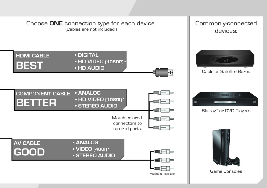 Vizio E320VA, E420VA manual Choose ONE connection type for each device, Commonly-connected, devices, Best, Better, Good 