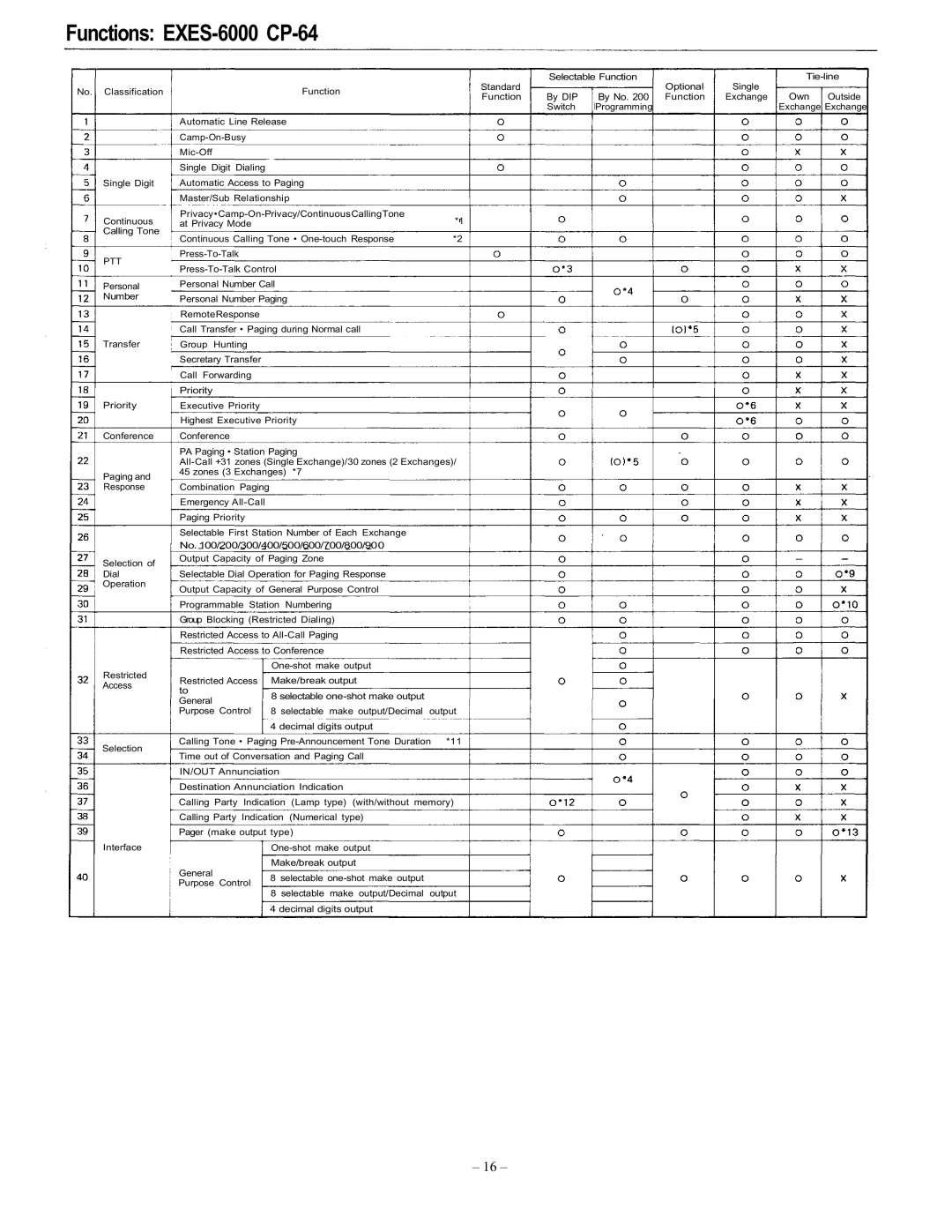 Vizio operating instructions Functions EXES-6000 CP-64, Ptt 