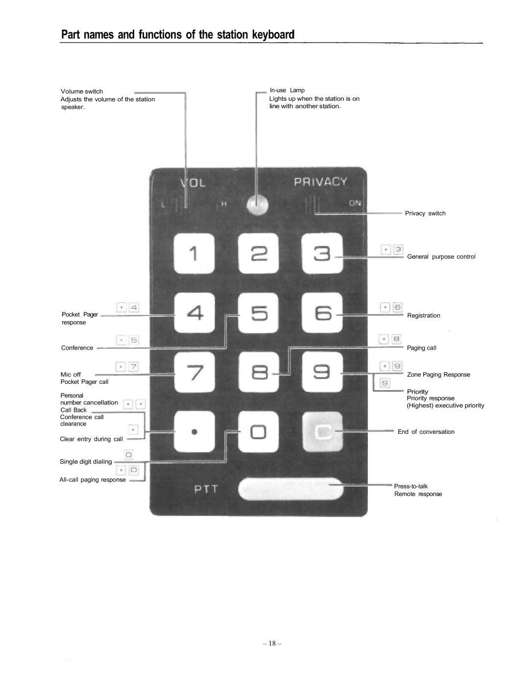 Vizio EXES-6000 CP-64 operating instructions Part names and functions of the station keyboard 