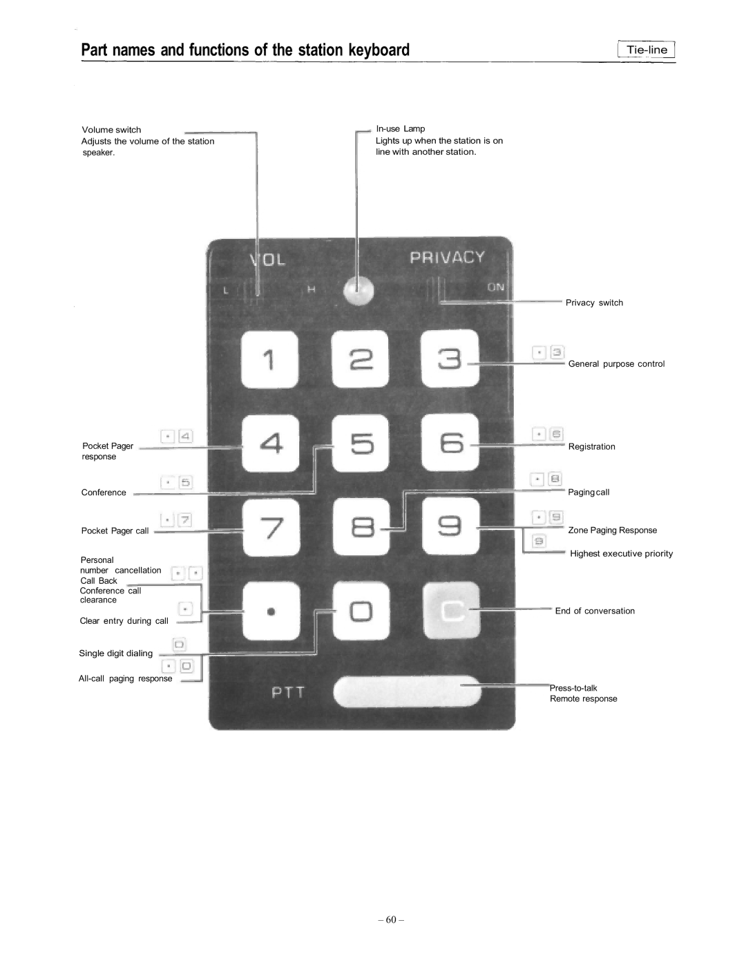 Vizio EXES-6000 CP-64 operating instructions Part names and functions of the station keyboard, Tie-line 