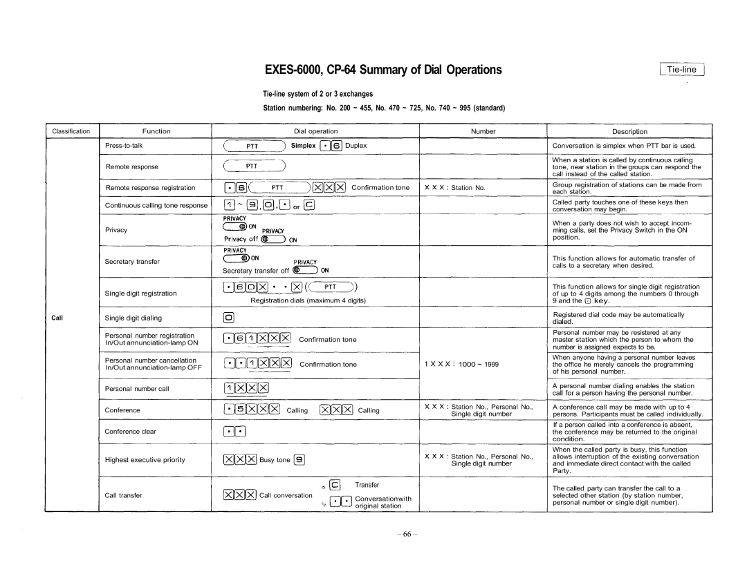 Vizio EXES-6000 CP-64 operating instructions EXES-6000, CP-64 Summary of Dial Operations, 1000 ~ 