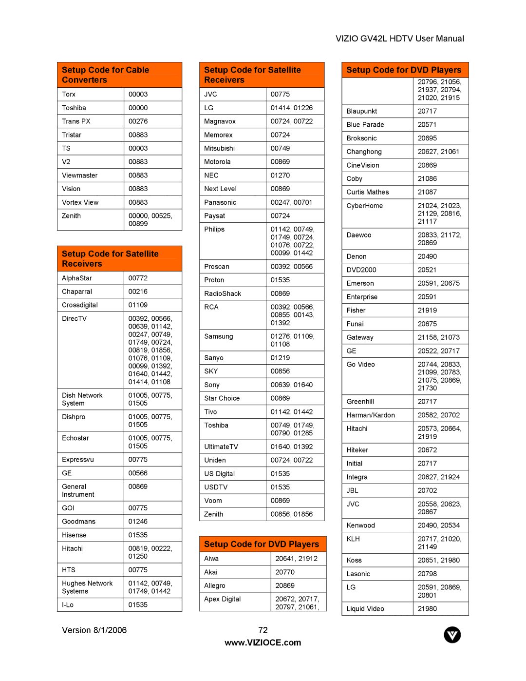 Vizio GV42L user manual Setup Code for Satellite Receivers, Setup Code for DVD Players 