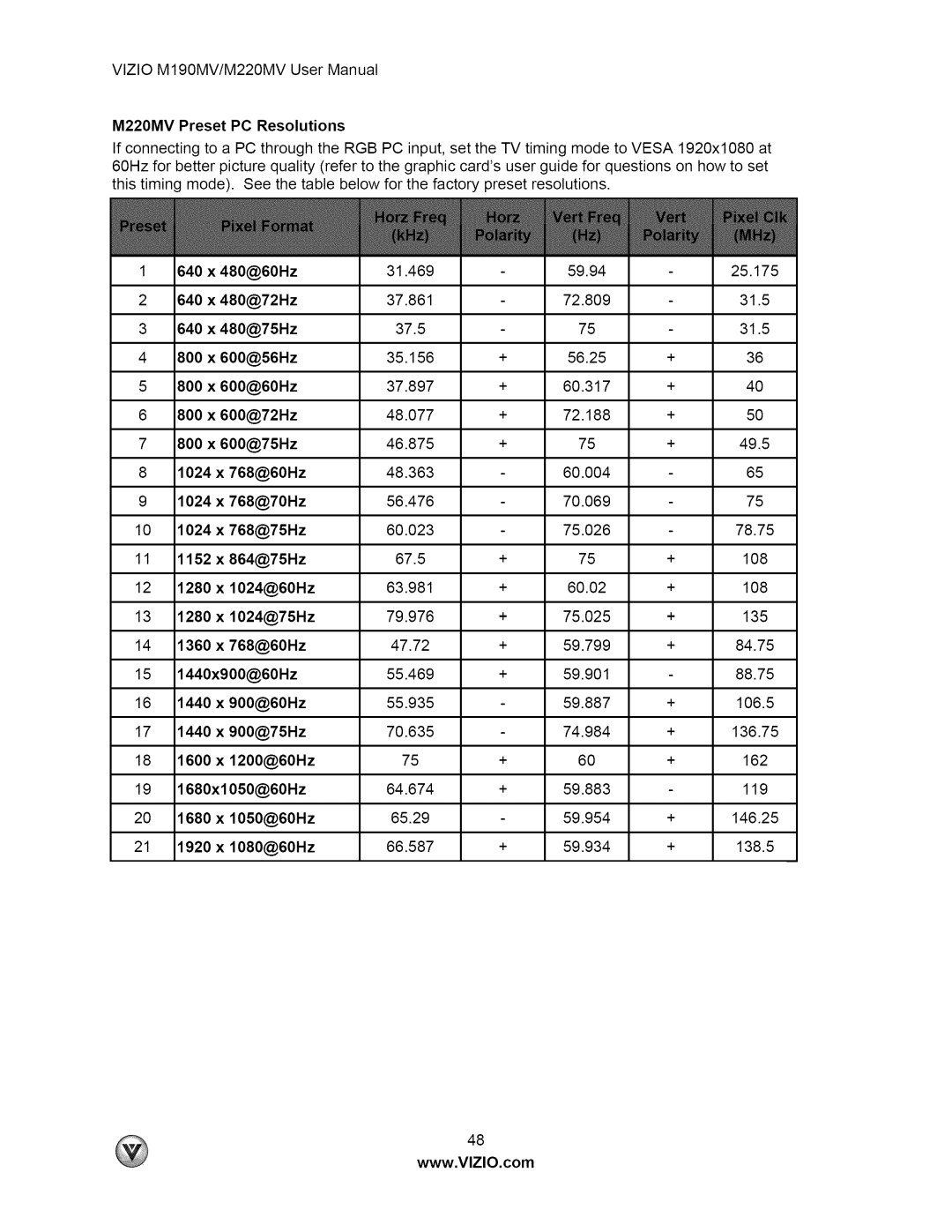 Vizio M190MV M220MV Preset PC Resolutions, 1024 768@75Hz, 1152, 1280 x 1024@60Hz, 1280 x 1024@75Hz, 1360, 1440x900@60Hz 