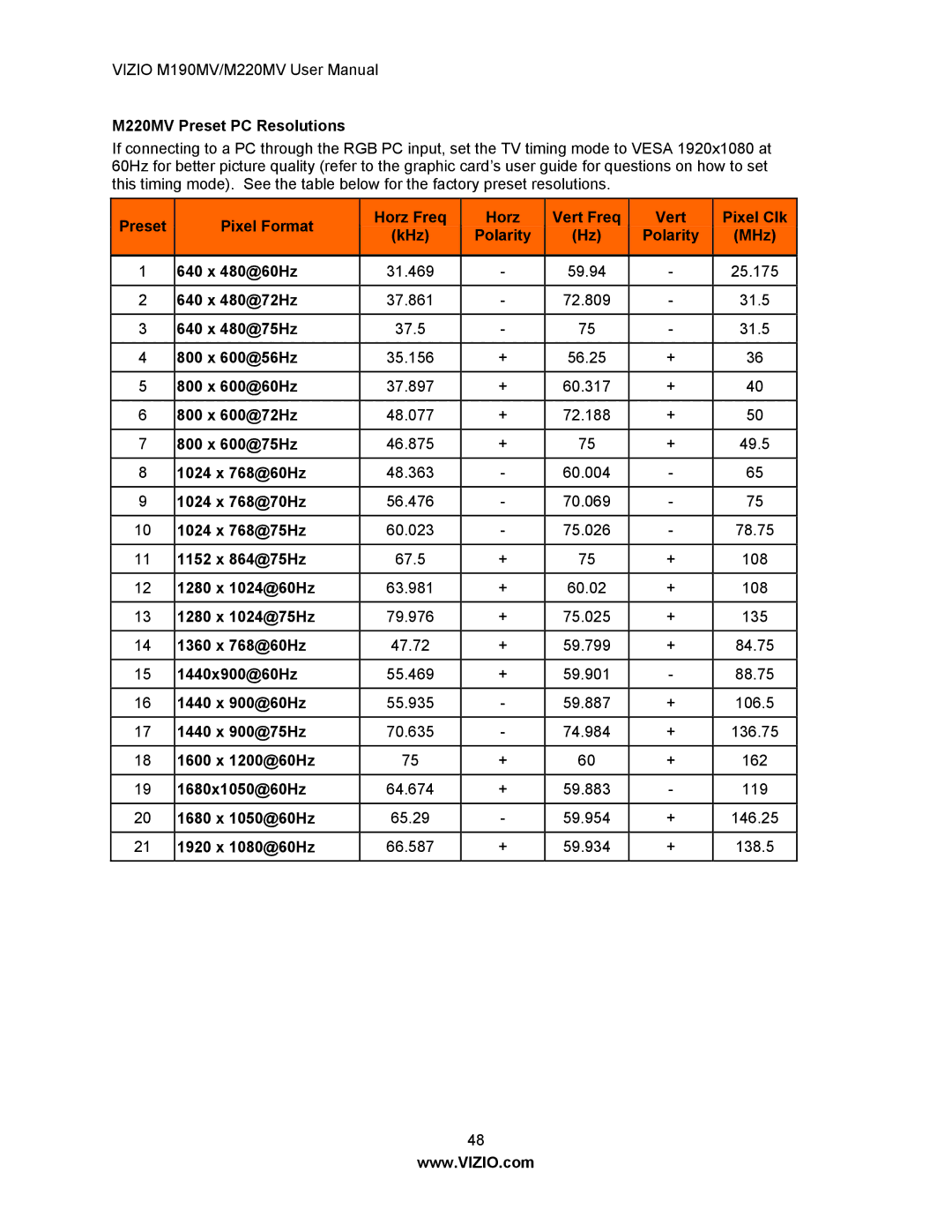 Vizio M190MV/M220MV manual M220MV Preset PC Resolutions, 1440x900@60Hz, 1440 x 900@60Hz, 1440 x 900@75Hz, 1600 x 1200@60Hz 