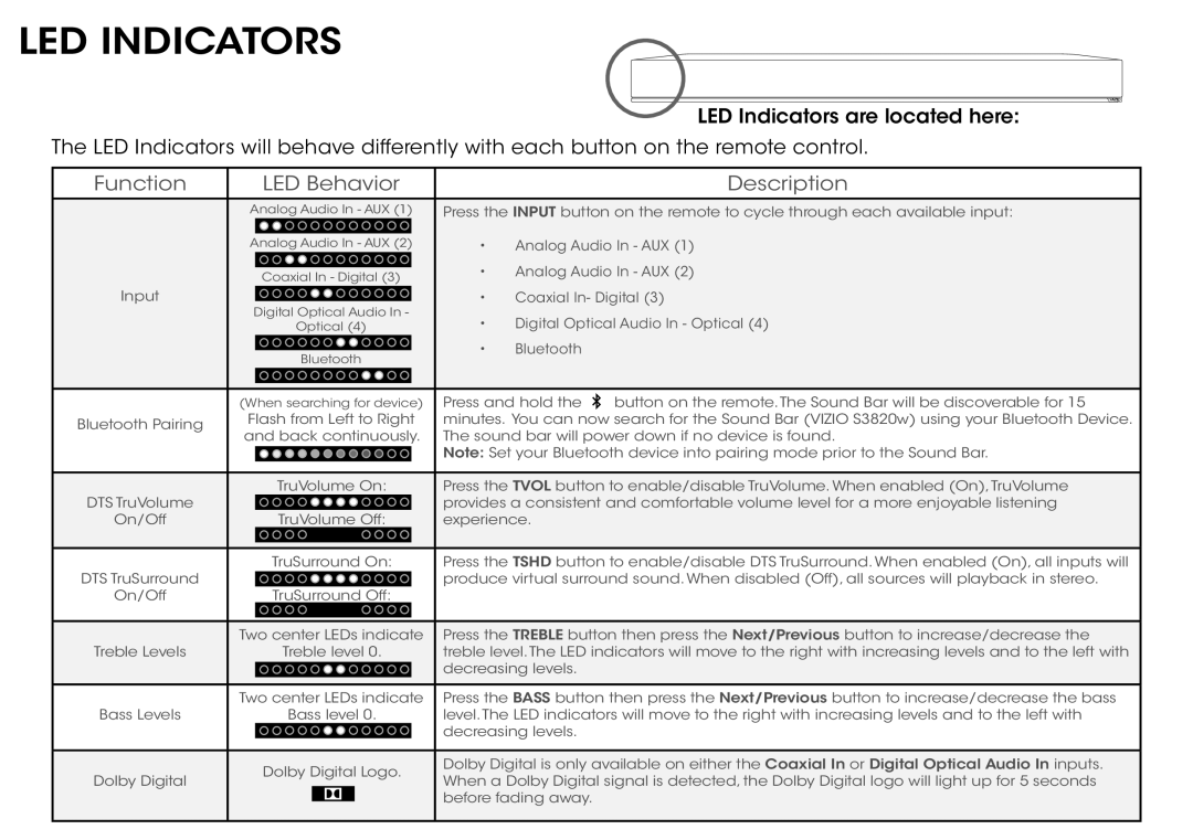 Vizio S3820WC0 quick start LED Indicators, Function LED Behavior Description 