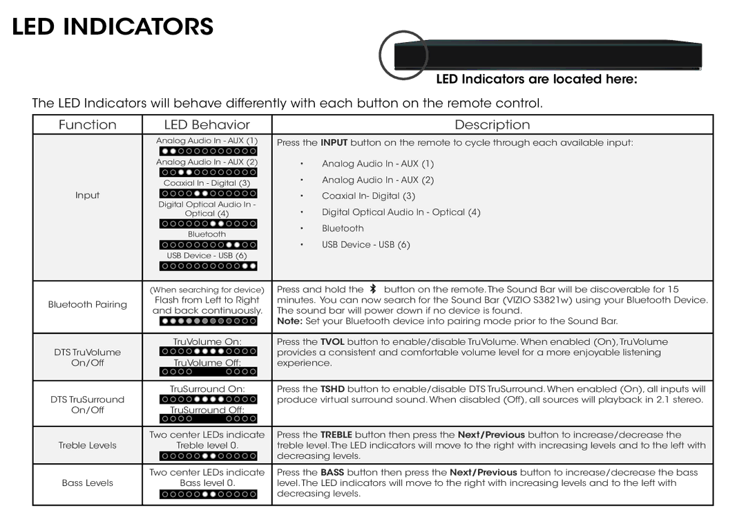 Vizio S3821W-C0, S3821WC0 quick start LED Indicators, Function LED Behavior Description 