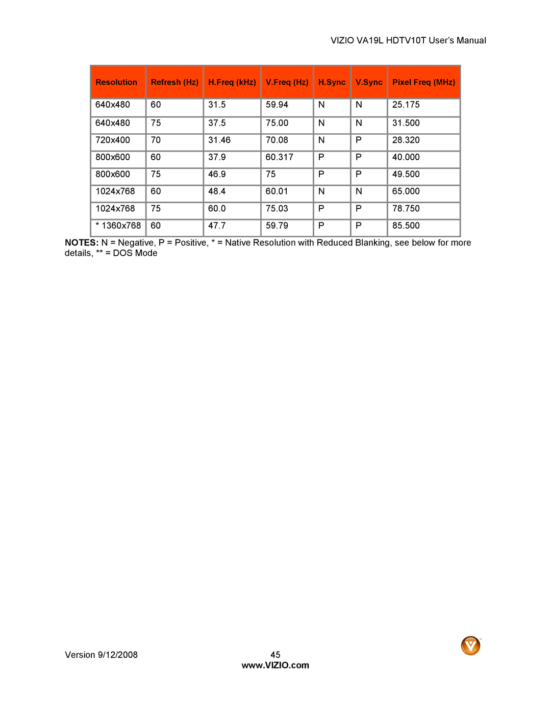 Vizio VA19L HDTV10T manual Resolution Refresh Hz Freq kHz Freq Hz Sync Pixel Freq MHz 