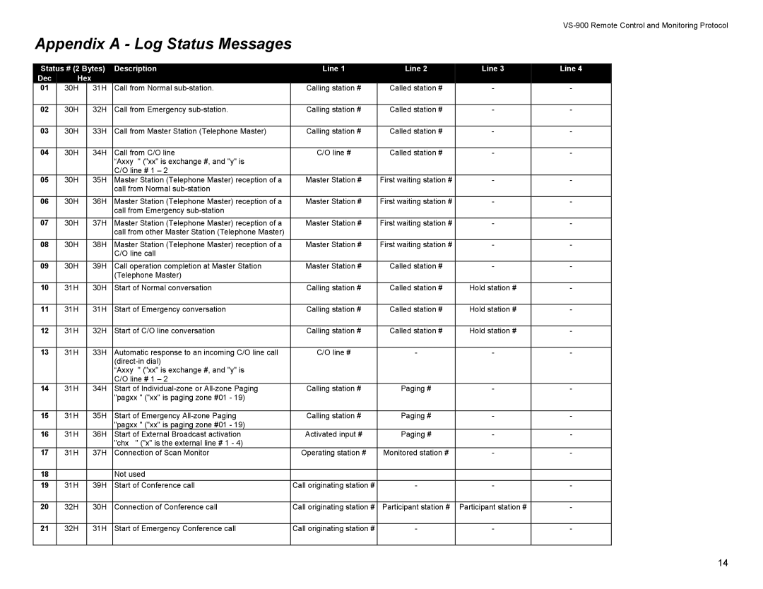 Vizio VS-900 manual Appendix a Log Status Messages, Status # 2 Bytes Description Line Dec Hex 