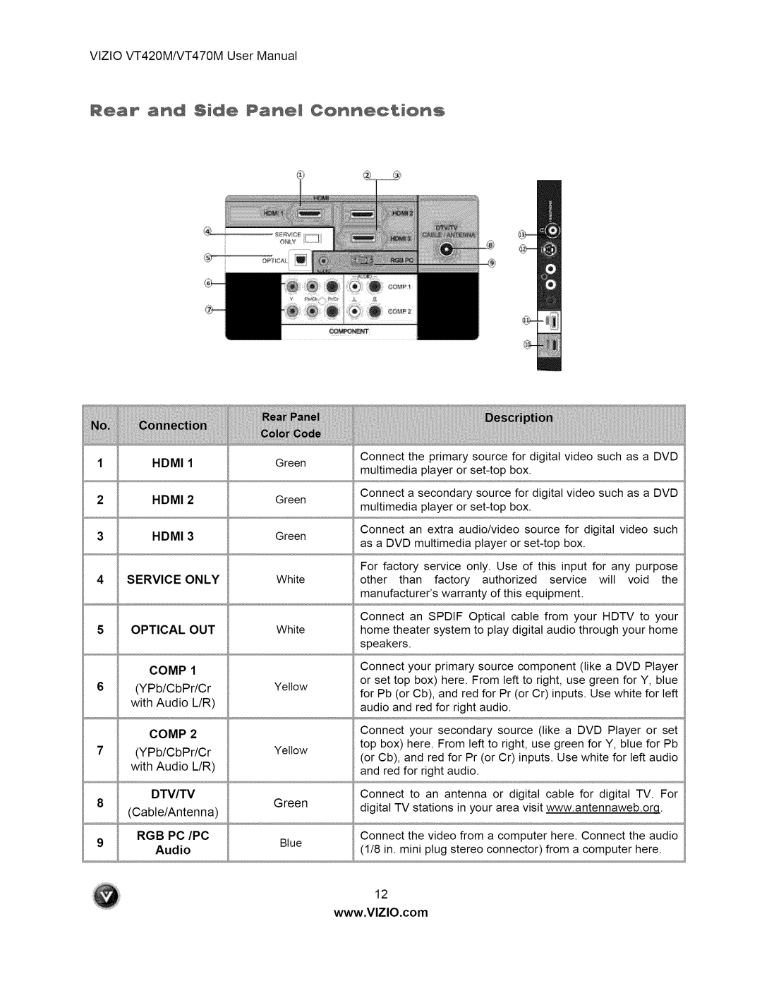 Vizio VT470M user manual Rear and Bid÷ Panel Connections, Rgb Pc/Pc 