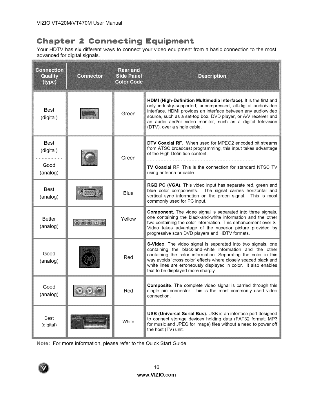 Vizio VT470M user manual @hap&÷r 2 ¢onn÷c&ing Equipm÷n 