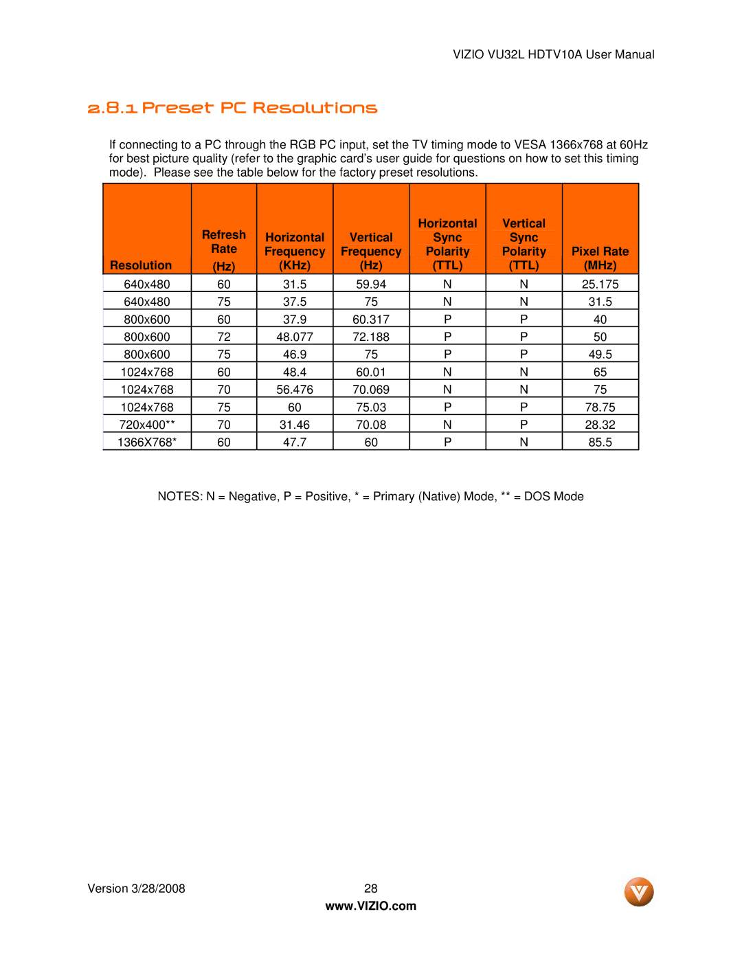 Vizio VU32L Preset PC Resolutions, Refresh Horizontal Rate Frequency KHz, Horizontal Vertical Sync Frequency Polarity 