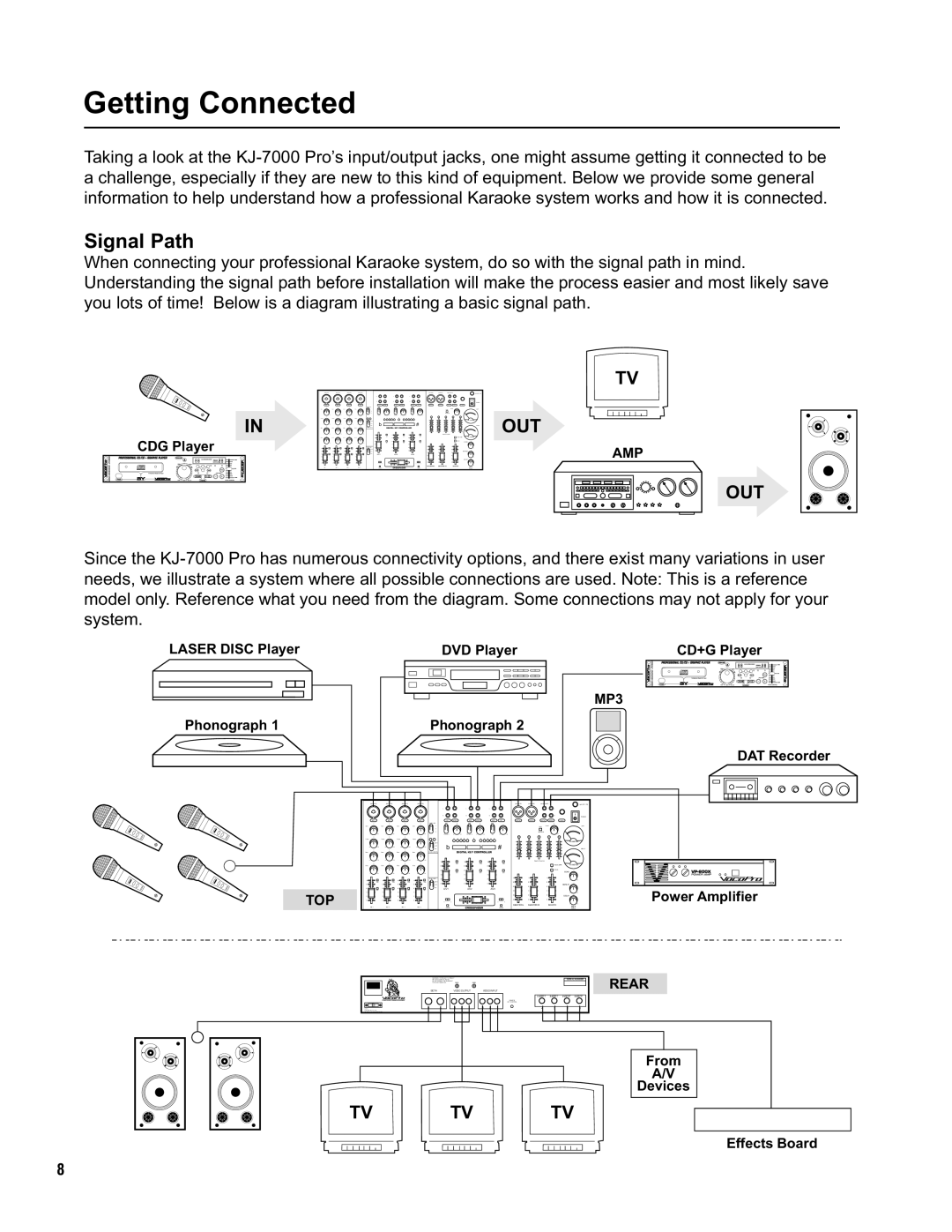 VocoPro KJ-7000 Pro owner manual Getting Connected, Signal Path 